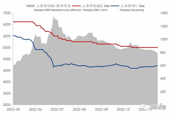 Figura 1-Tendência de preço e diferença de preço entre zinco - alumínio - magnésio - e zincagem em Xangai (yuan por tonelada)