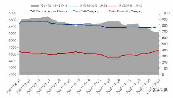 図-2 天津における亜鉛・アルミニウム・マグネシウムと亜鉛めっきの価格動向と価格差（単位元／トン）