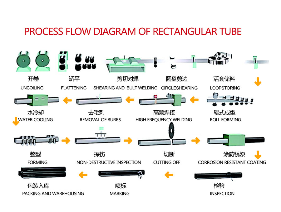 角管のプロセスフロー図-1