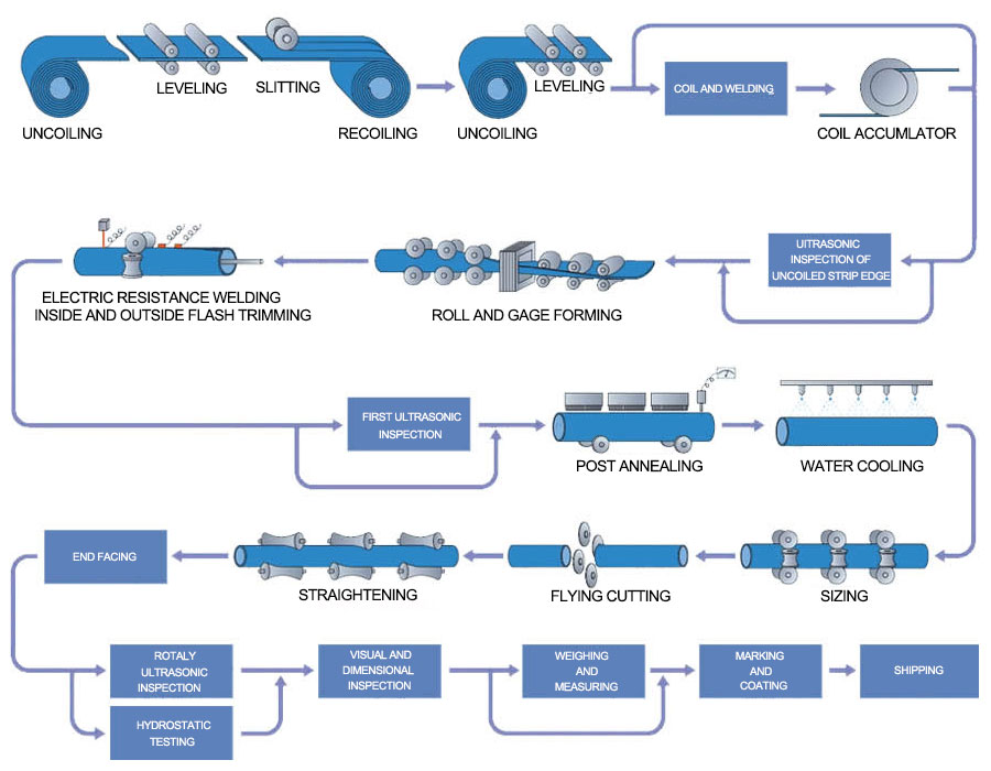 erw-pipe-processes