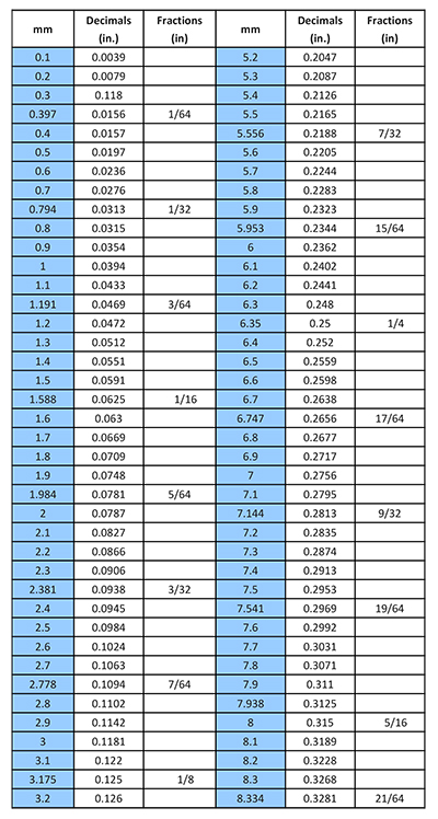 News - Millimeters to Inches Chart for Steel Pipe Manufacturing