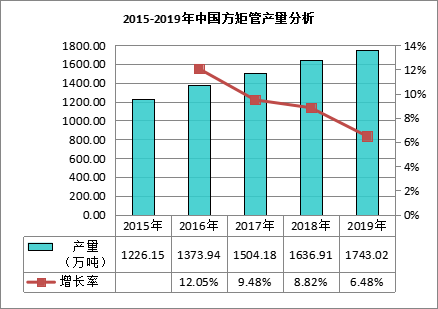 2015-2019 方 矩 管 产量