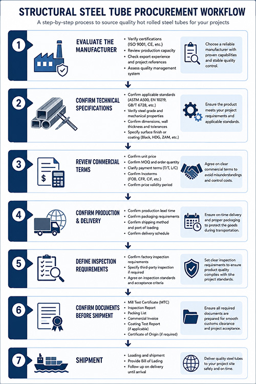 Structural Steel Tube Procurement Workflow