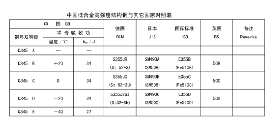 Comparison Table between China's Low Alloy High Strength Structural Steel and Other Countries